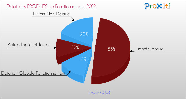 Décomposition du Budget de Fonctionnement 2012 de la commune de BAUDRICOURT Budget de Fonctionnement 2012 pour la commune de BAUDRICOURT