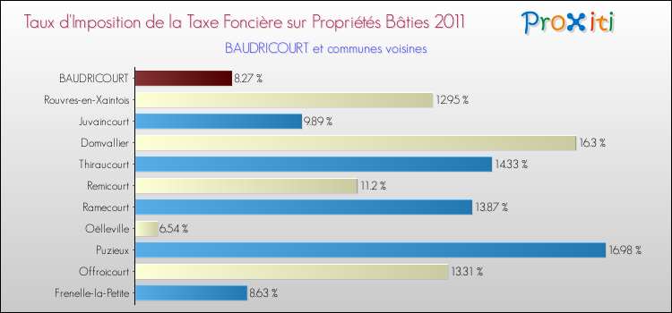Taux d'imposition de la taxe foncière sur le bati 2011 pour BAUDRICOURT et les communes proches Comparaison des taux d'imposition de la taxe foncière sur le bati 2011 pour BAUDRICOURT et les communes voisines