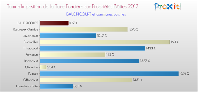 Taux d'imposition de la taxe foncière sur le bati 2012 pour BAUDRICOURT et les communes proches Comparaison des taux d'imposition de la taxe foncière sur le bati 2012 pour BAUDRICOURT et les communes voisines