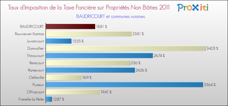 Taux d'imposition de la taxe foncière sur les immeubles et terrains non batis 2011 pour BAUDRICOURT et les communes proches Comparaison des taux d'imposition de la taxe foncière sur les immeubles et terrains non batis 2011 pour BAUDRICOURT et les communes voisines