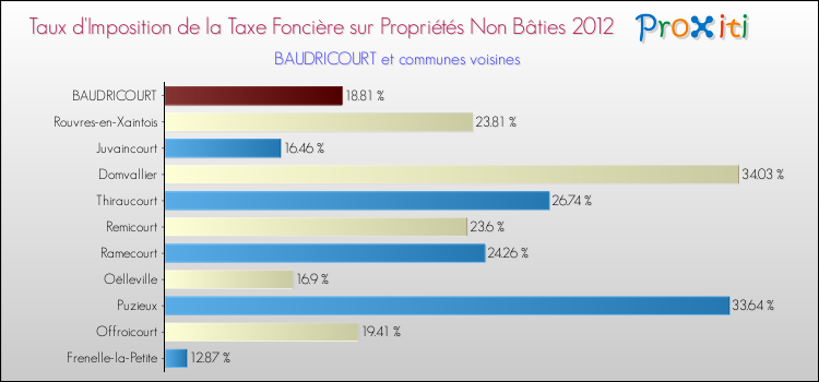Taux d'imposition de la taxe foncière sur les immeubles et terrains non batis 2012 pour BAUDRICOURT et les communes proches Comparaison des taux d'imposition de la taxe foncière sur les immeubles et terrains non batis 2012 pour BAUDRICOURT et les communes voisines