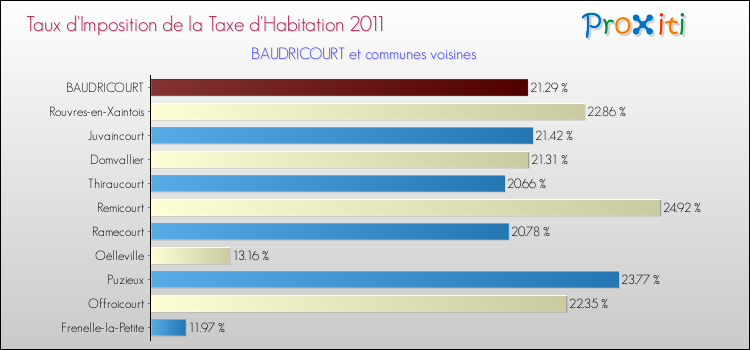 Taux d'imposition de la taxe d'habitation 2011 pour BAUDRICOURT et les communes proches Comparaison des taux d'imposition de la taxe d'habitation 2011 pour BAUDRICOURT et les communes voisines