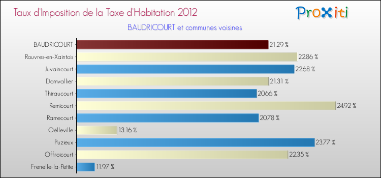 Taux d'imposition de la taxe d'habitation 2012 pour BAUDRICOURT et les communes proches Comparaison des taux d'imposition de la taxe d'habitation 2012 pour BAUDRICOURT et les communes voisines