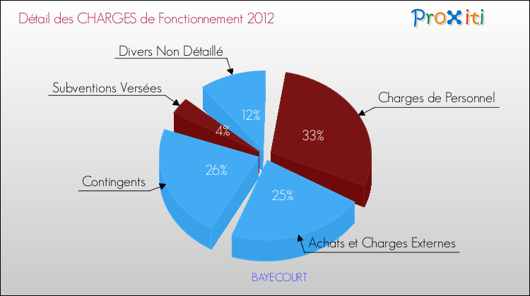 Décomposition des Charges de Fonctionnement 2012 de la commune de BAYECOURT Charges de Fonctionnement 2012 pour la commune de BAYECOURT