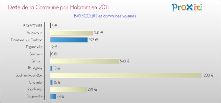 Dette par habitant de la commune en 2011 pour BAYECOURT et les communes proches Comparaison de la dette par habitant de la commune en 2011 pour BAYECOURT et les communes voisines