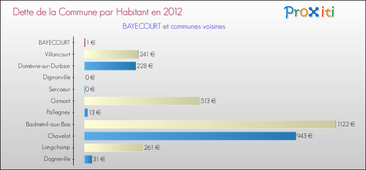 Dette par habitant de la commune en 2012 pour BAYECOURT et les communes proches Comparaison de la dette par habitant de la commune en 2012 pour BAYECOURT et les communes voisines