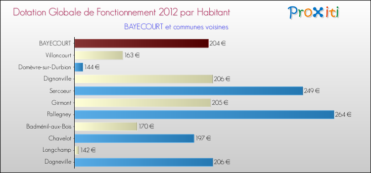 Montant des dotations globales de fonctionnement DGF par Habitant pour BAYECOURT et les communes proches Comparaison des des dotations globales de fonctionnement DGF par habitant pour BAYECOURT et les communes voisines