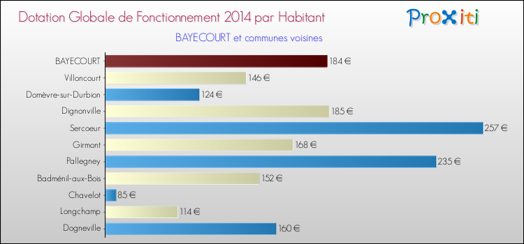 Montant des dotations globales de fonctionnement DGF par Habitant pour BAYECOURT et les communes proches en 2014. Comparaison des des dotations globales de fonctionnement DGF par habitant pour BAYECOURT et les communes voisines en 2014.