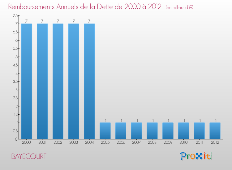 Evolution de l'annuité de la dette pour la commune de BAYECOURT de 2000 à 2012 Annuités de la dette pour BAYECOURT de 2000 à 2012