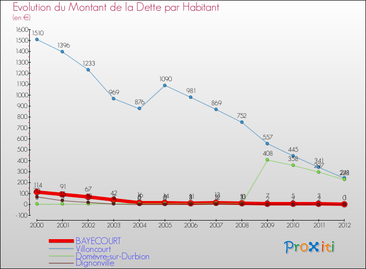 Evolution de la dette par habitant pour la commune de BAYECOURT et les communes proches de 2000 à 2012 Comparaison de la dette par habitant pour BAYECOURT et les communes voisines de 2000 à 2012