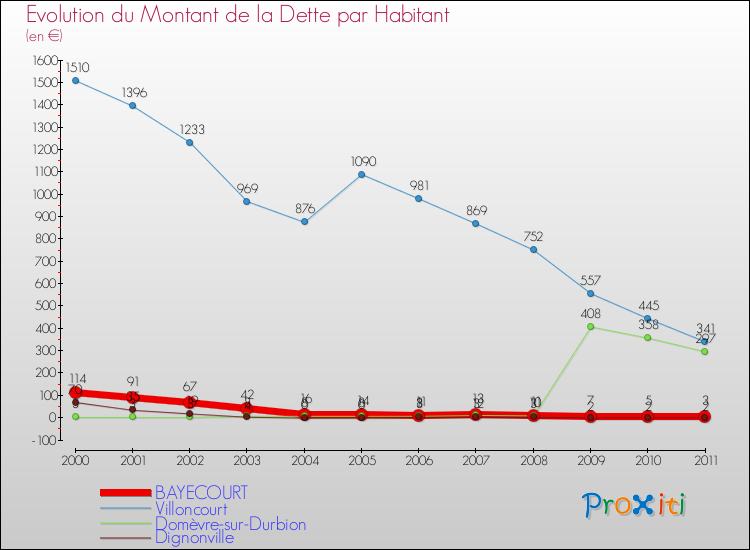 Evolution de la dette par habitant pour la commune de BAYECOURT et les communes proches Comparaison de la dette par habitant pour BAYECOURT et les communes voisines
