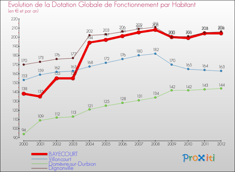 Evolution et montant de la dotation globale de fonctionnement par Habitant pour BAYECOURT et les communes proches Comparaison des dotations globales de fonctionnement par habitant pour BAYECOURT et les communes voisines