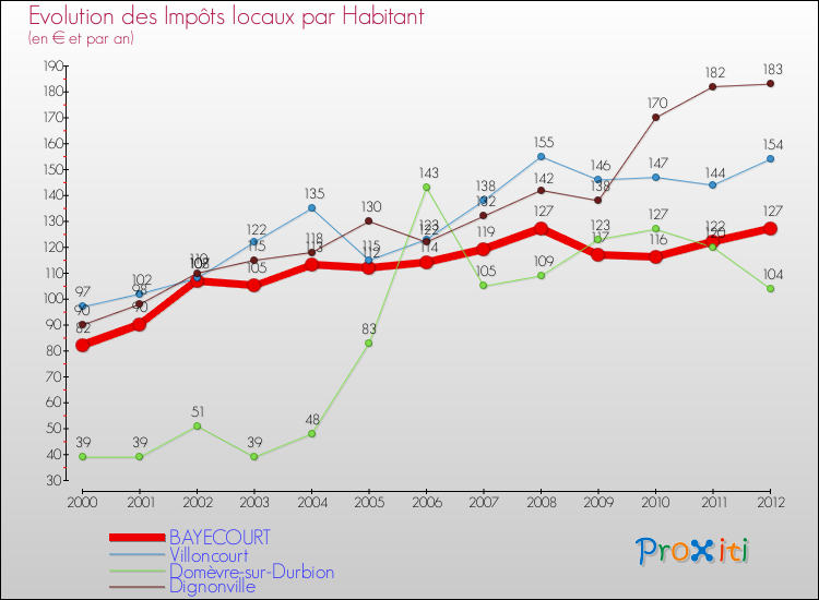 Evolution et montant des impôts locaux par Habitant pour BAYECOURT et les communes proches Comparaison des impôts locaux par habitant pour BAYECOURT et les communes voisines