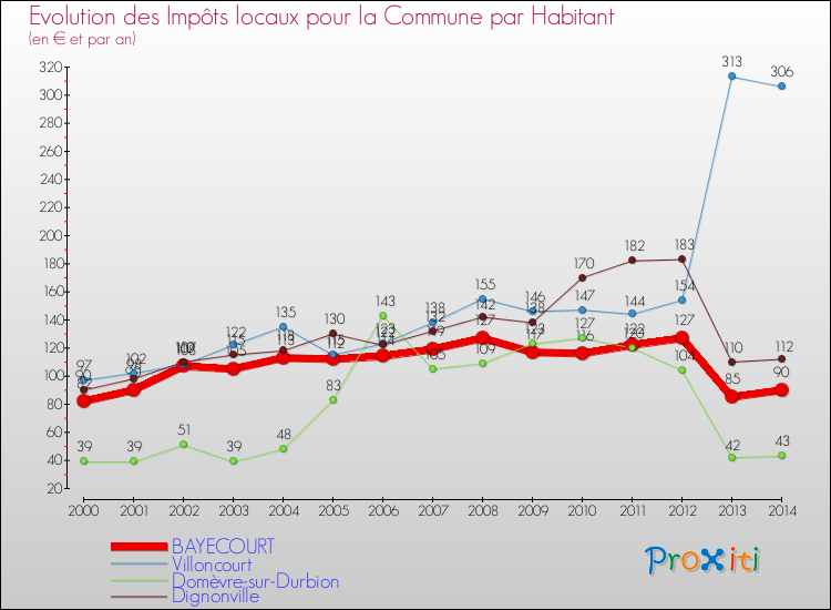 Evolution et montant des impôts locaux par Habitant pour BAYECOURT et les communes proches de 2000 à 2014 Comparaison des impôts locaux par habitant pour BAYECOURT et les communes voisines de 2000 à 2014