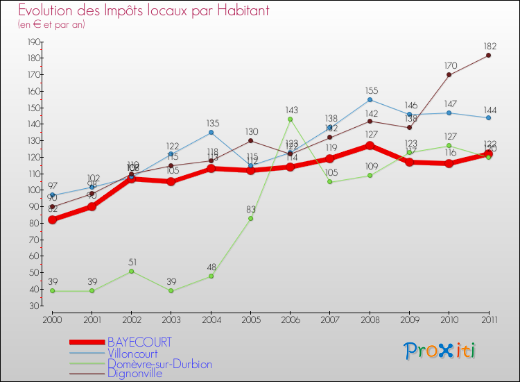 Evolution et montant des impôts locaux par Habitant pour BAYECOURT et les communes proches Comparaison des impôts locaux par habitant pour BAYECOURT et les communes voisines