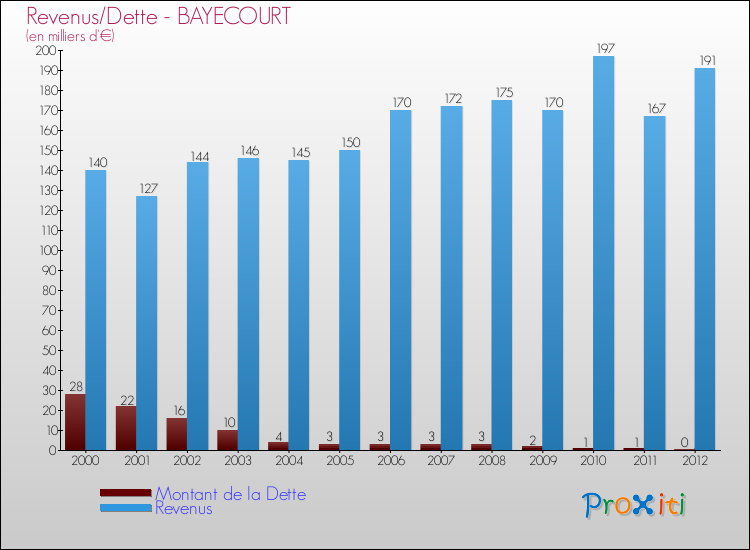 Evolution comparée de la dette et des revenus pour la commune de BAYECOURT de 2000 à 2012 Comparaison de la dette et des revenus pour BAYECOURT de 2000 à 2012
