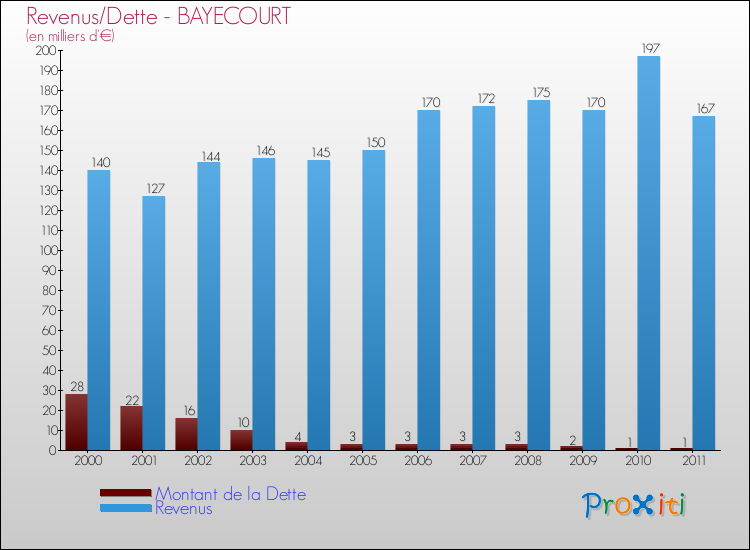 Evolution comparée de la dette et des revenus pour la commune de BAYECOURT de 2000 à 2011 Comparaison de la dette et des revenus pour BAYECOURT de 2000 à 2011