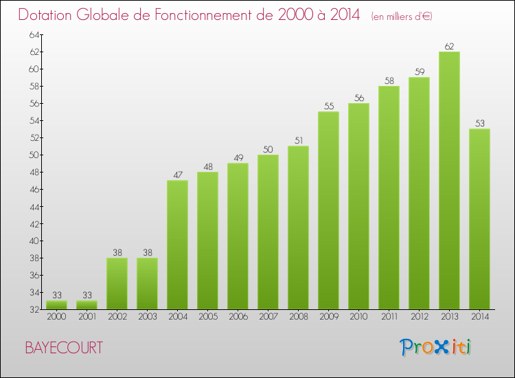 Evolution du montant de la Dotation Globale de Fonctionnement pour la commune de BAYECOURT de 2000 à 2014 Evolution du montant de la Dotation Globale de Fonctionnement pour BAYECOURT de 2000 à 2014