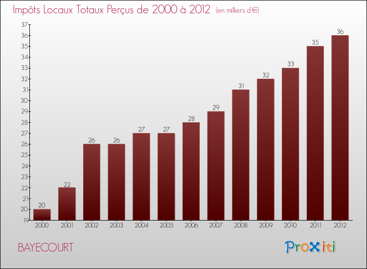 Evolution des Impôts Locaux pour la commune de BAYECOURT de 2000 à 2012 Evolution des Impôts Locaux pour BAYECOURT de 2000 à 2012