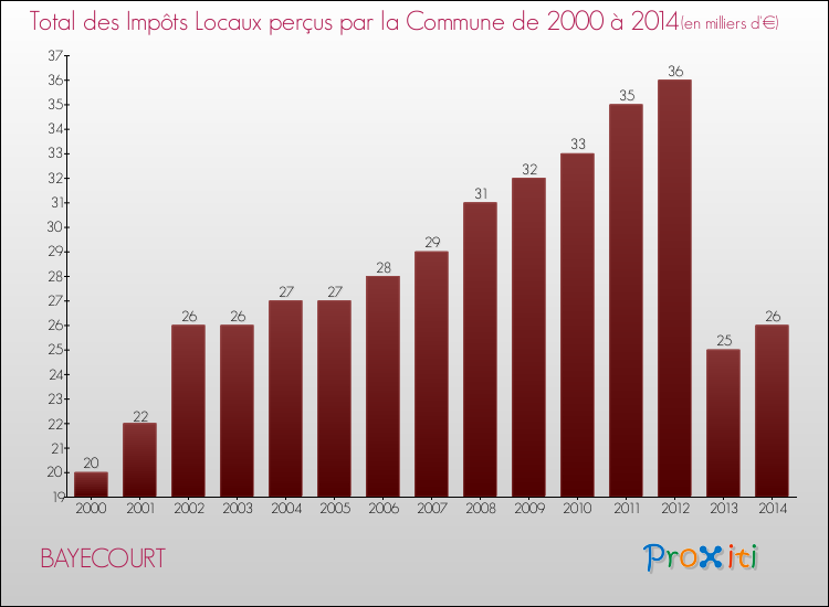 Evolution des Impôts Locaux pour la commune de BAYECOURT de 2000 à 2014 Evolution des Impôts Locaux pour BAYECOURT de 2000 à 2014