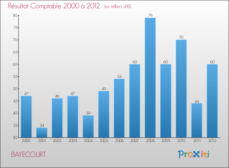 Evolution du résultat comptable pour la commune de BAYECOURT de 2000 à 2012 Evolution du résultat comptable pour BAYECOURT de 2000 à 2012