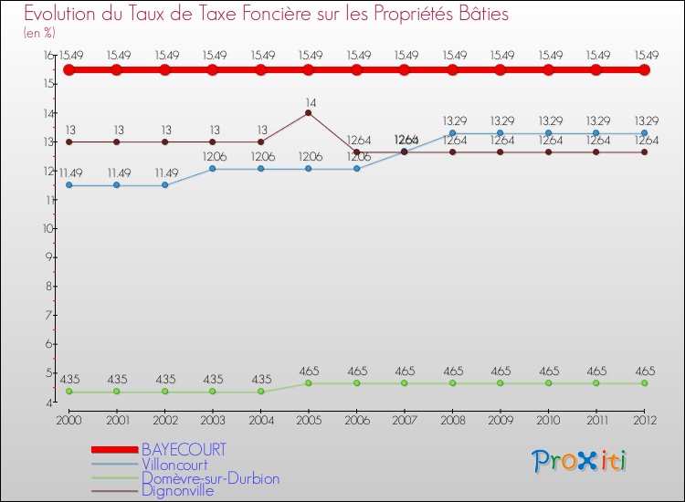 Evolution du taux de la taxe foncière sur le bati pour BAYECOURT et les communes proches de 2000 à 2012 Comparaison des taux de taxe foncière sur le bati pour BAYECOURT et les communes voisines de 2000 à 2012