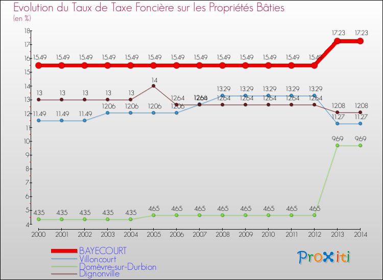 Evolution du taux de la taxe foncière sur le bati pour BAYECOURT et les communes proches de 2000 à 2014 Comparaison des taux de taxe foncière sur le bati pour BAYECOURT et les communes voisines de 2000 à 2014