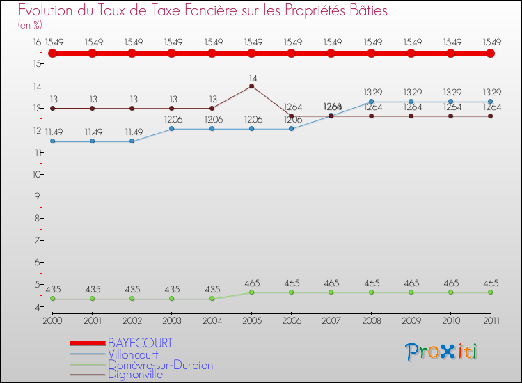 Evolution du taux de la taxe foncière sur le bati pour BAYECOURT et les communes proches Comparaison des taux de taxe foncière sur le bati pour BAYECOURT et les communes voisines