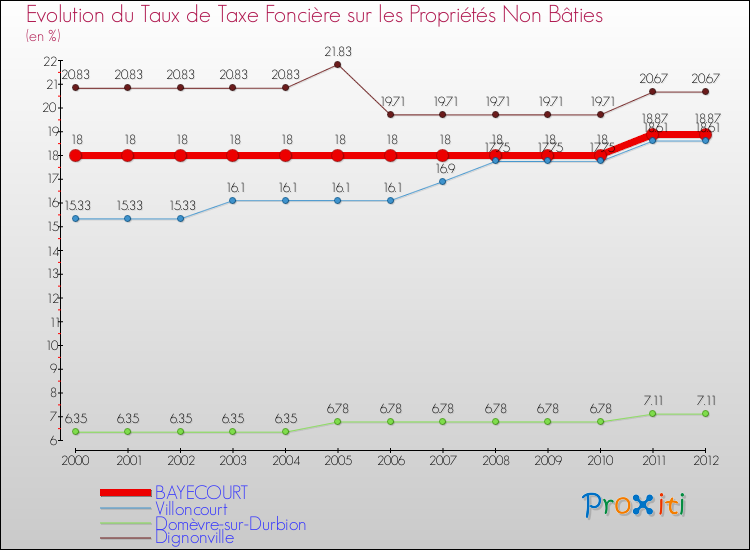 Evolution du taux de la taxe foncière sur les immeubles et terrains non batis pour BAYECOURT et les communes proches de 2000 à 2012 Comparaison des taux de la taxe foncière sur les immeubles et terrains non batis pour BAYECOURT et les communes voisines de 2000 à 2012