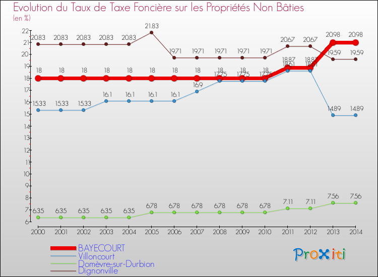 Evolution du taux de la taxe foncière sur les immeubles et terrains non batis pour BAYECOURT et les communes proches de 2000 à 2014 Comparaison des taux de la taxe foncière sur les immeubles et terrains non batis pour BAYECOURT et les communes voisines de 2000 à 2014