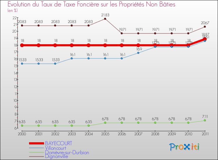Evolution du taux de la taxe foncière sur les immeubles et terrains non batis pour BAYECOURT et les communes proches Comparaison des taux de la taxe foncière sur les immeubles et terrains non batis pour BAYECOURT et les communes voisines