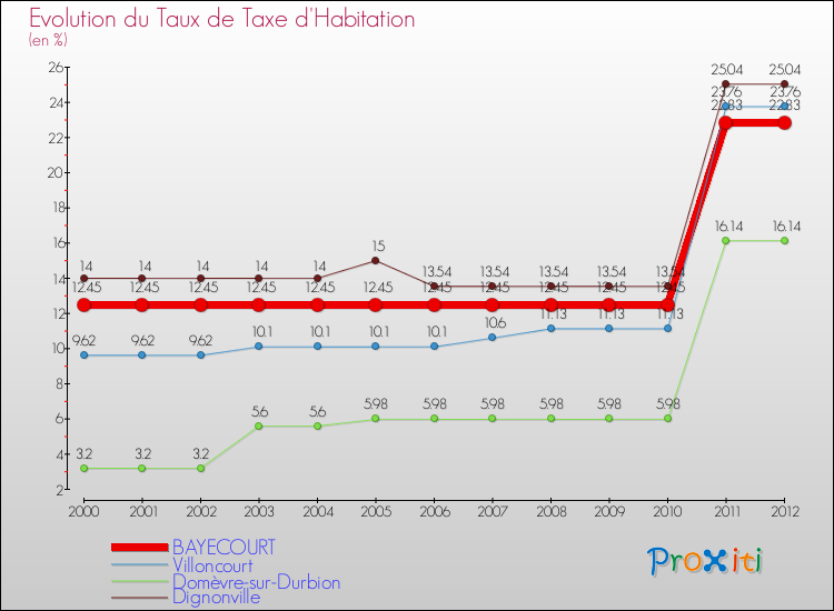Evolution du taux de la taxe d'habitation pour BAYECOURT et les communes proches Comparaison des taux de la taxe d'habitation pour BAYECOURT et les communes voisines