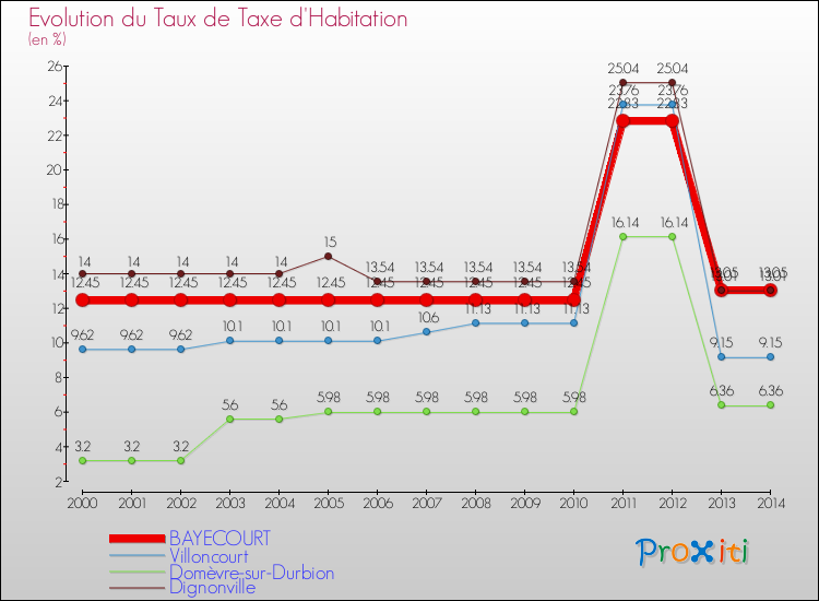 Evolution du taux de la taxe d'habitation pour BAYECOURT et les communes proches de 2000 à 2014 Comparaison des taux de la taxe d'habitation pour BAYECOURT et les communes voisines de 2000 à 2014