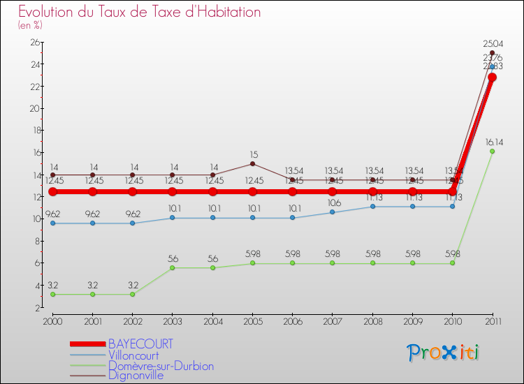 Evolution du taux de la taxe d'habitation pour BAYECOURT et les communes proches Comparaison des taux de la taxe d'habitation pour BAYECOURT et les communes voisines