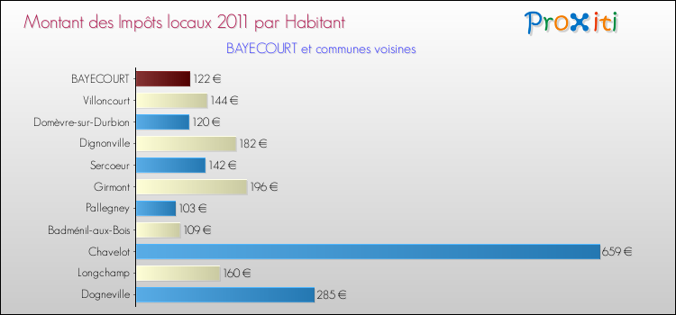 Montant des impôts locaux par Habitant pour BAYECOURT et les communes proches Comparaison des impôts locaux par habitant pour BAYECOURT et les communes voisines