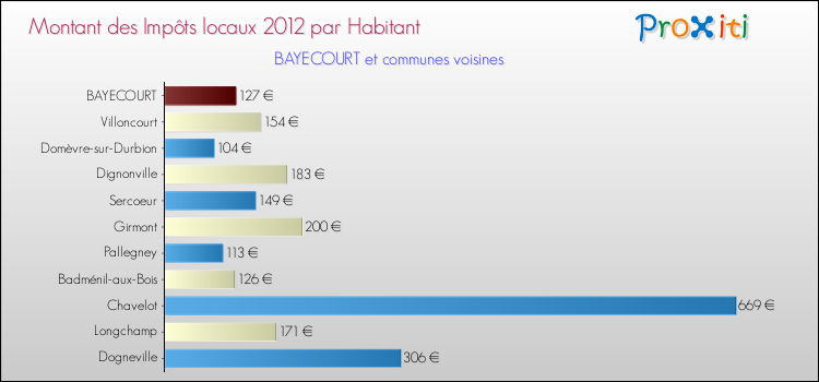 Montant des impôts locaux par Habitant pour BAYECOURT et les communes proches Comparaison des impôts locaux par habitant pour BAYECOURT et les communes voisines