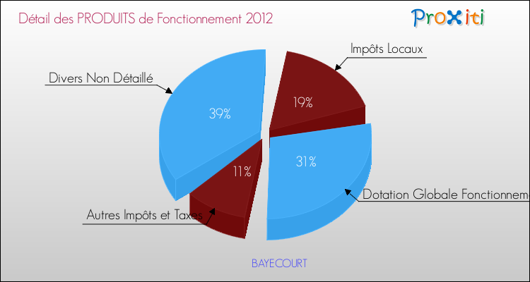 Décomposition du Budget de Fonctionnement 2012 de la commune de BAYECOURT Budget de Fonctionnement 2012 pour la commune de BAYECOURT