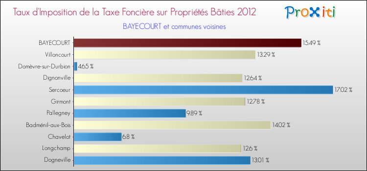 Taux d'imposition de la taxe foncière sur le bati 2012 pour BAYECOURT et les communes proches Comparaison des taux d'imposition de la taxe foncière sur le bati 2012 pour BAYECOURT et les communes voisines