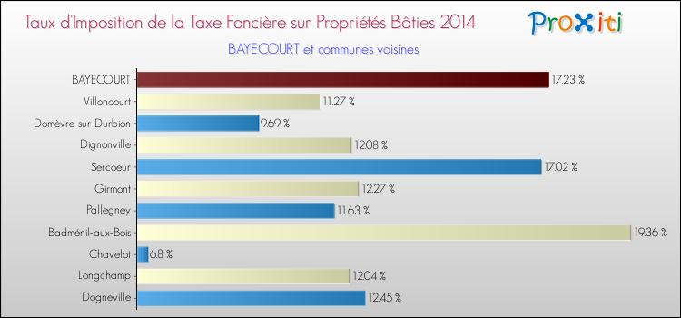 Taux d'imposition de la taxe foncière sur le bati 2014 pour BAYECOURT et les communes proches Comparaison des taux d'imposition de la taxe foncière sur le bati 2014 pour BAYECOURT et les communes voisines