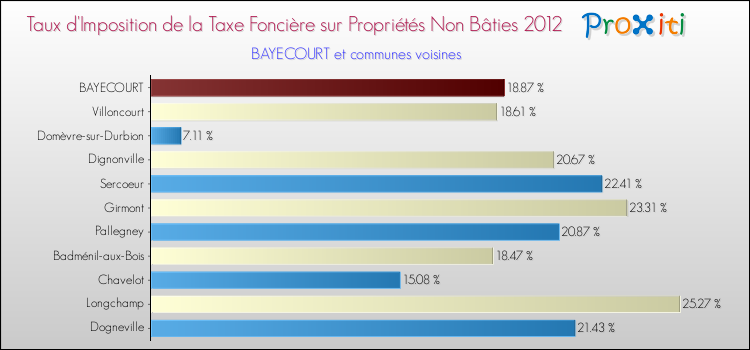 Taux d'imposition de la taxe foncière sur les immeubles et terrains non batis 2012 pour BAYECOURT et les communes proches Comparaison des taux d'imposition de la taxe foncière sur les immeubles et terrains non batis 2012 pour BAYECOURT et les communes voisines
