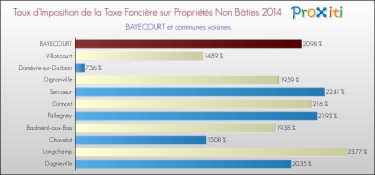 Taux d'imposition de la taxe foncière sur les immeubles et terrains non batis 2014 pour BAYECOURT et les communes proches Comparaison des taux d'imposition de la taxe foncière sur les immeubles et terrains non batis 2014 pour BAYECOURT et les communes voisines