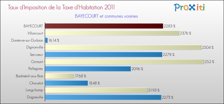 Taux d'imposition de la taxe d'habitation 2011 pour BAYECOURT et les communes proches Comparaison des taux d'imposition de la taxe d'habitation 2011 pour BAYECOURT et les communes voisines