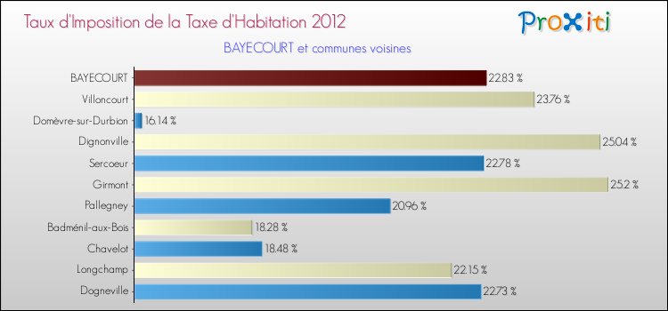 Taux d'imposition de la taxe d'habitation 2012 pour BAYECOURT et les communes proches Comparaison des taux d'imposition de la taxe d'habitation 2012 pour BAYECOURT et les communes voisines
