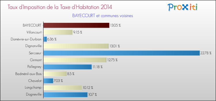 Taux d'imposition de la taxe d'habitation 2014 pour BAYECOURT et les communes proches Comparaison des taux d'imposition de la taxe d'habitation 2014 pour BAYECOURT et les communes voisines