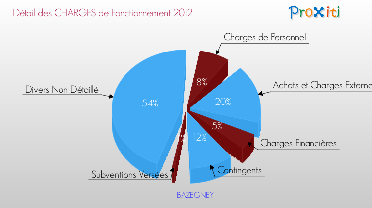 Décomposition des Charges de Fonctionnement 2012 de la commune de BAZEGNEY Charges de Fonctionnement 2012 pour la commune de BAZEGNEY