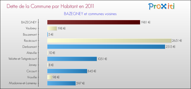 Dette par habitant de la commune en 2011 pour BAZEGNEY et les communes proches Comparaison de la dette par habitant de la commune en 2011 pour BAZEGNEY et les communes voisines