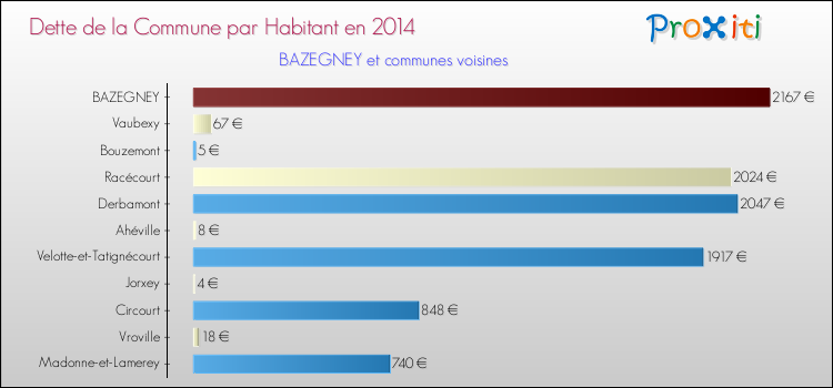 Dette par habitant de la commune en 2014 pour BAZEGNEY et les communes proches Comparaison de la dette par habitant de la commune en 2014 pour BAZEGNEY et les communes voisines