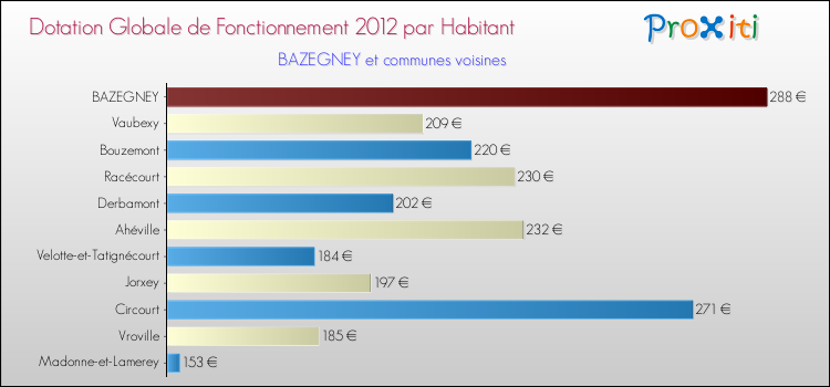 Montant des dotations globales de fonctionnement DGF par Habitant pour BAZEGNEY et les communes proches Comparaison des des dotations globales de fonctionnement DGF par habitant pour BAZEGNEY et les communes voisines