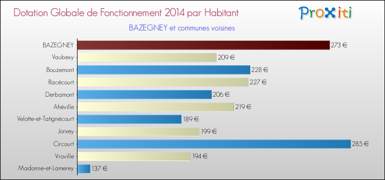 Montant des dotations globales de fonctionnement DGF par Habitant pour BAZEGNEY et les communes proches en 2014. Comparaison des des dotations globales de fonctionnement DGF par habitant pour BAZEGNEY et les communes voisines en 2014.