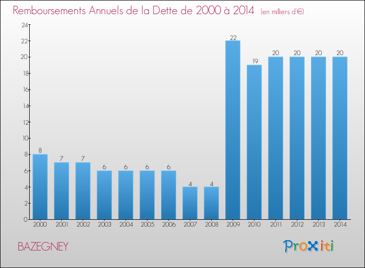 Evolution de l'annuité de la dette pour la commune de BAZEGNEY de 2000 à 2014 Annuités de la dette pour BAZEGNEY de 2000 à 2014